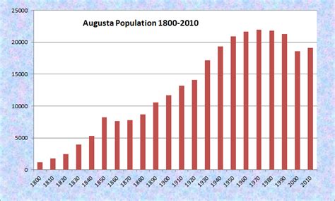 population of augusta me|Augusta, Maine Population History .